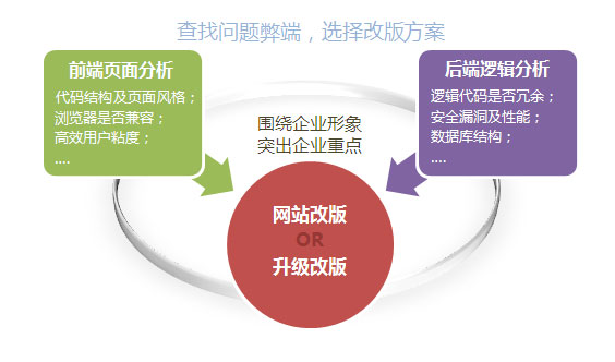 網(wǎng)站改版過程中應(yīng)該注意那些問題？
