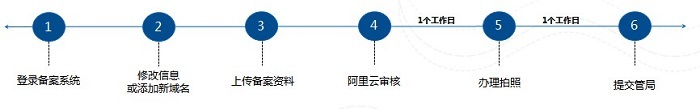 網(wǎng)站備案信息變更操作流程？